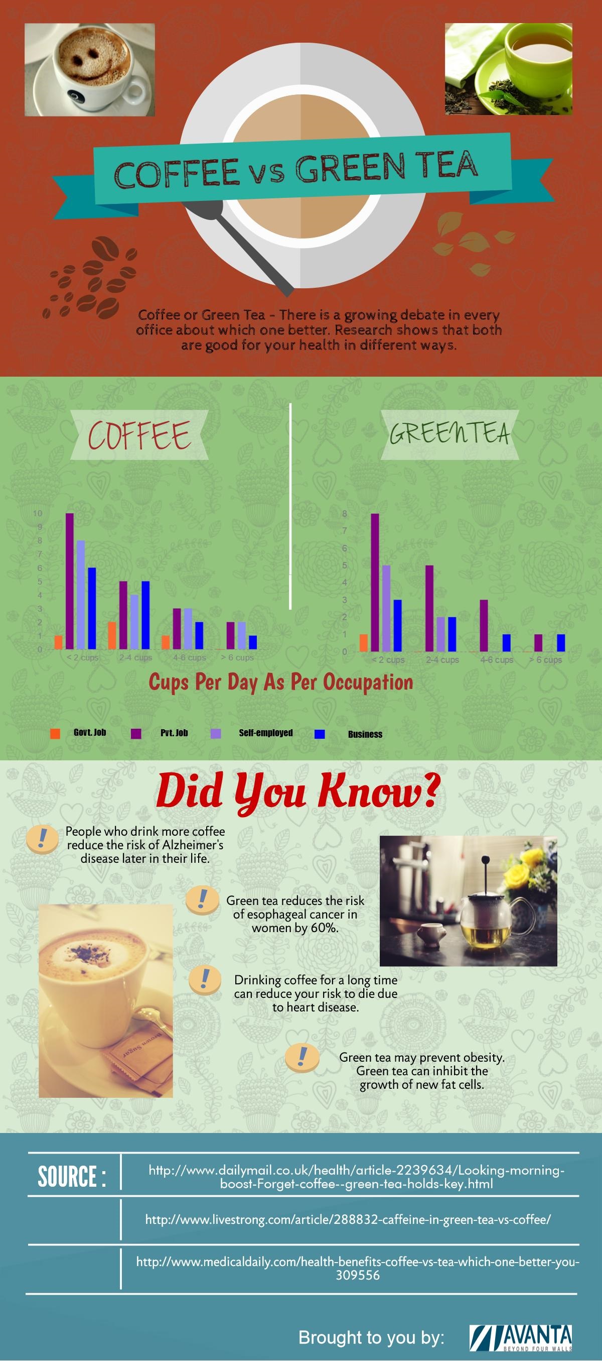Drinking Green Tea or Coffee in Office – Which One is Better for You?    An Infographic